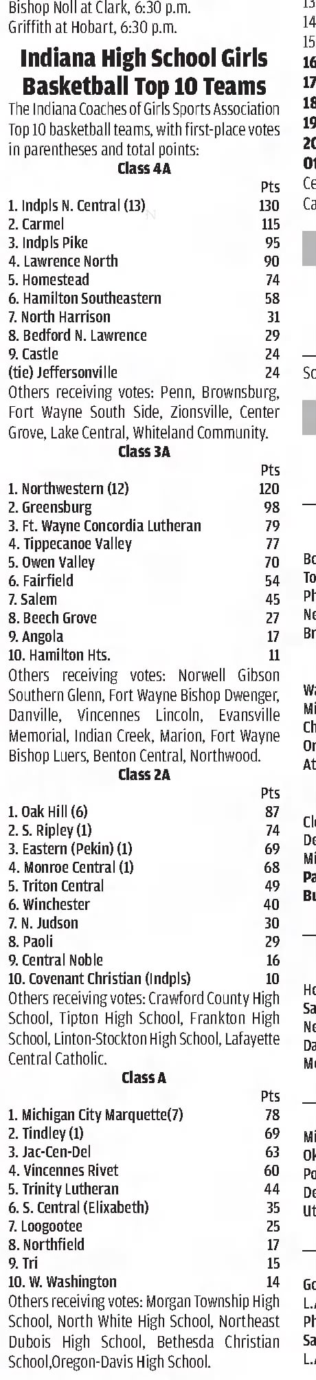 Indiana HS Girls Rankings Jan 2018