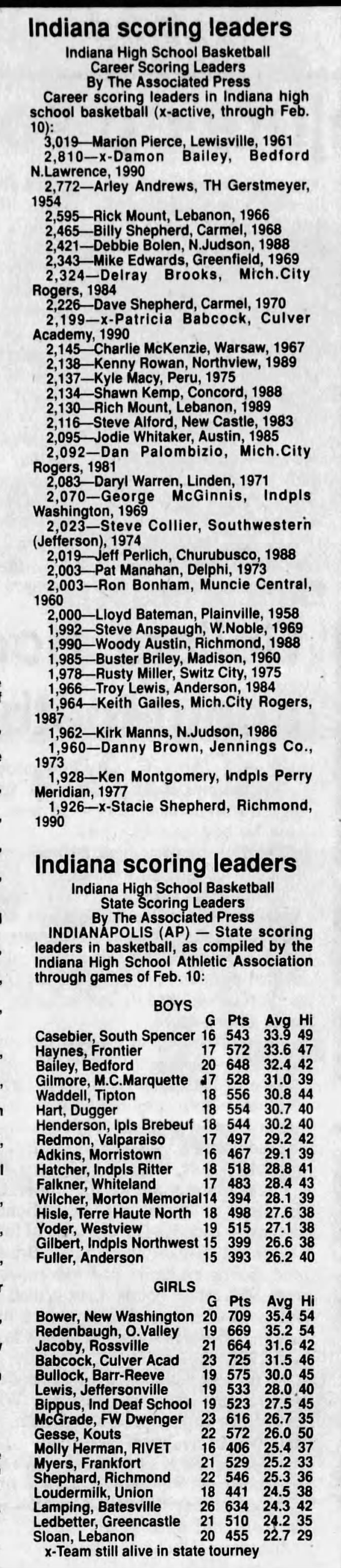 Indiana Career Scoring Leaders Feb. 15 1990 and State Scoring Leaders