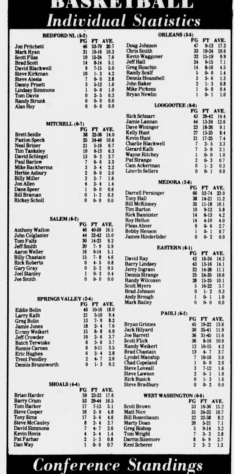 1982 Scoring Leader Reports…Loogootee WC game odds and ends scoring from teams.